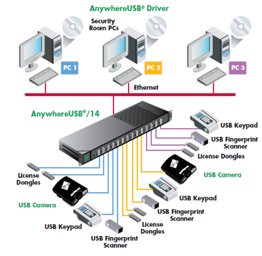 Подключение usb устройств к сети. USB over IP — аппаратное решение