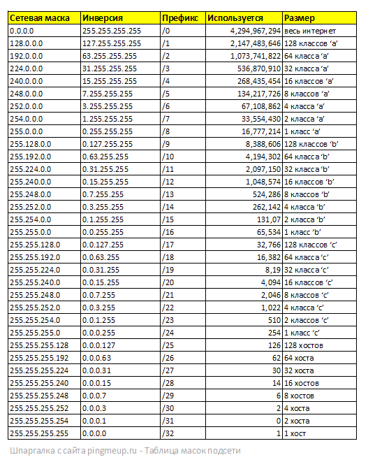 Таблица масок подсети - шпаргалка для мобильных с сайта pingmeup.ru